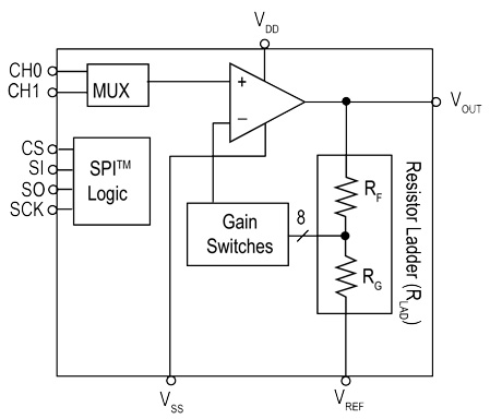 An alternative to address bits is a serial bus interface Serial bus interface